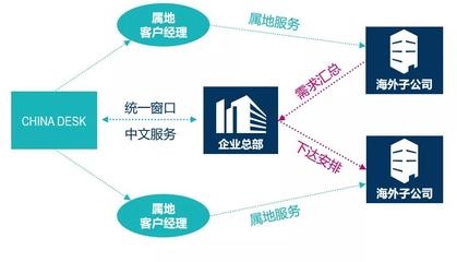 【CHINA DESK - 中资企业全球服务】出海企业的资信管理一站式服务
